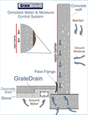 Interior Waterproofing